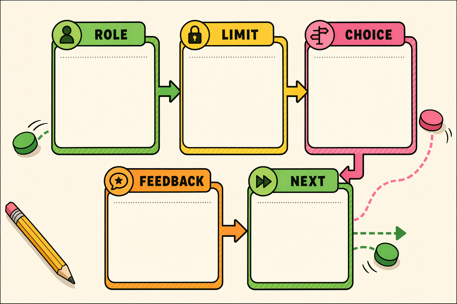Illustrated worksheet flow showing a learner role, constraint, decision, feedback and next action