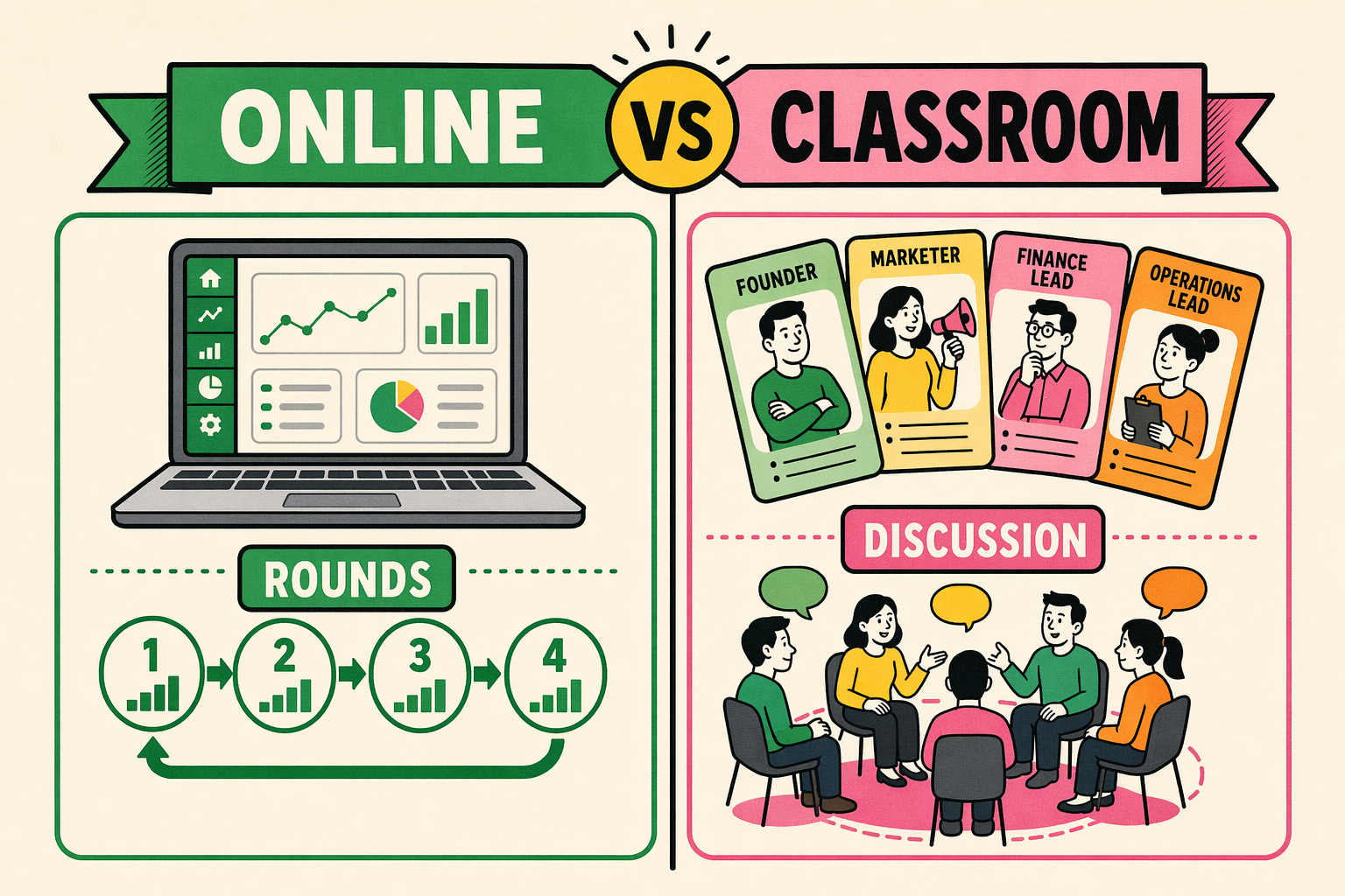 Illustrated comparison of online startup simulator and classroom game showing repeated rounds and live discussion