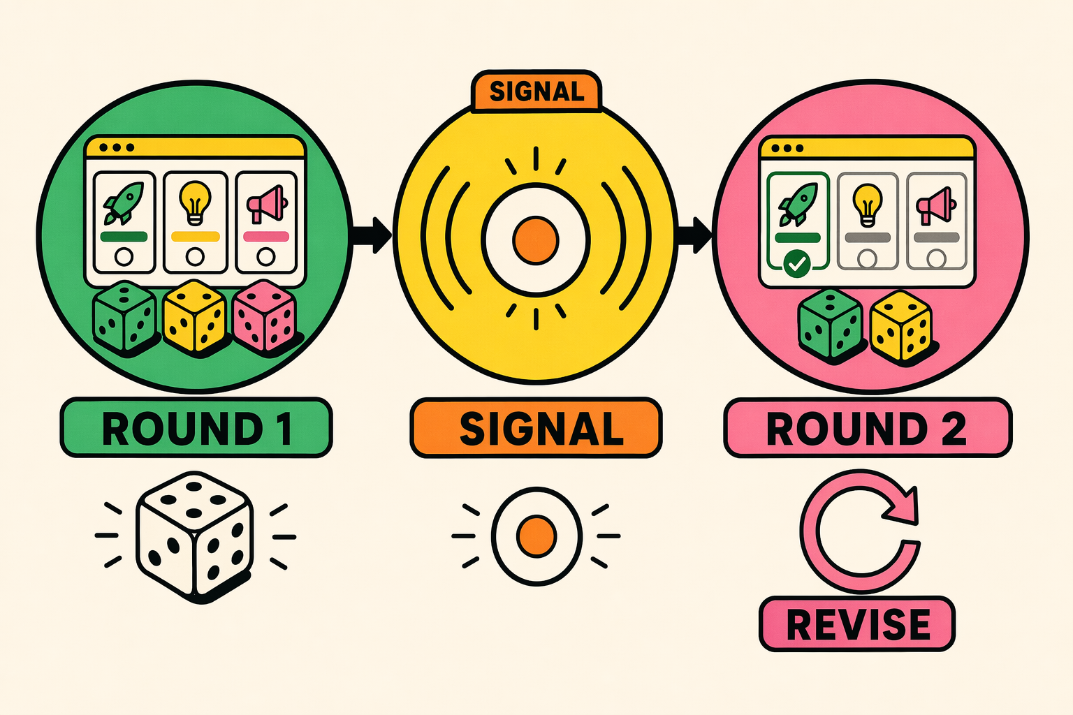 Illustrated startup decision simulation loop with three rounds, feedback signals and a revised choice