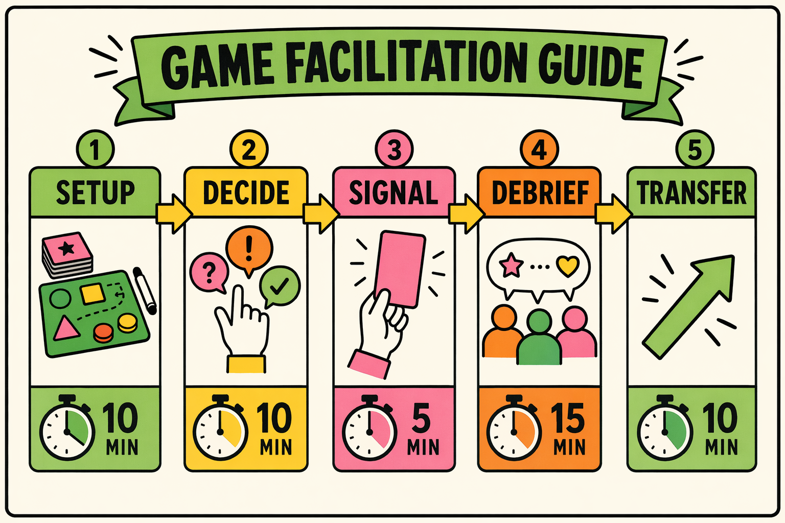 Illustrated startup game facilitation flow from setup to decision, signal, debrief and transfer